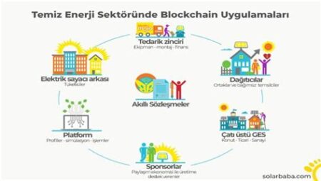 Blockchain ve AI: Enerji Sektöründe Kullanım