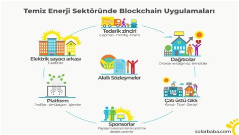 Blockchain ve AI: Enerji Sektöründe Kullanım